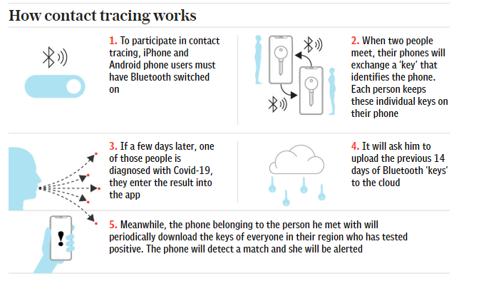 Contact Tracing apps: How does it work?